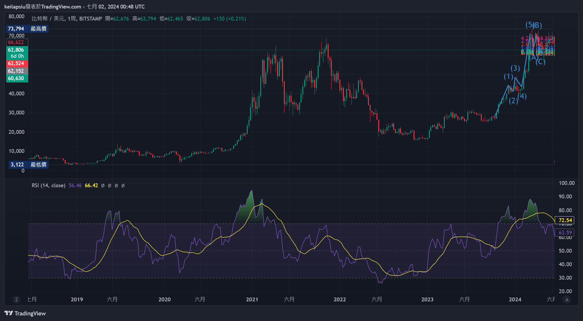 BTC/USD 週線走勢圖